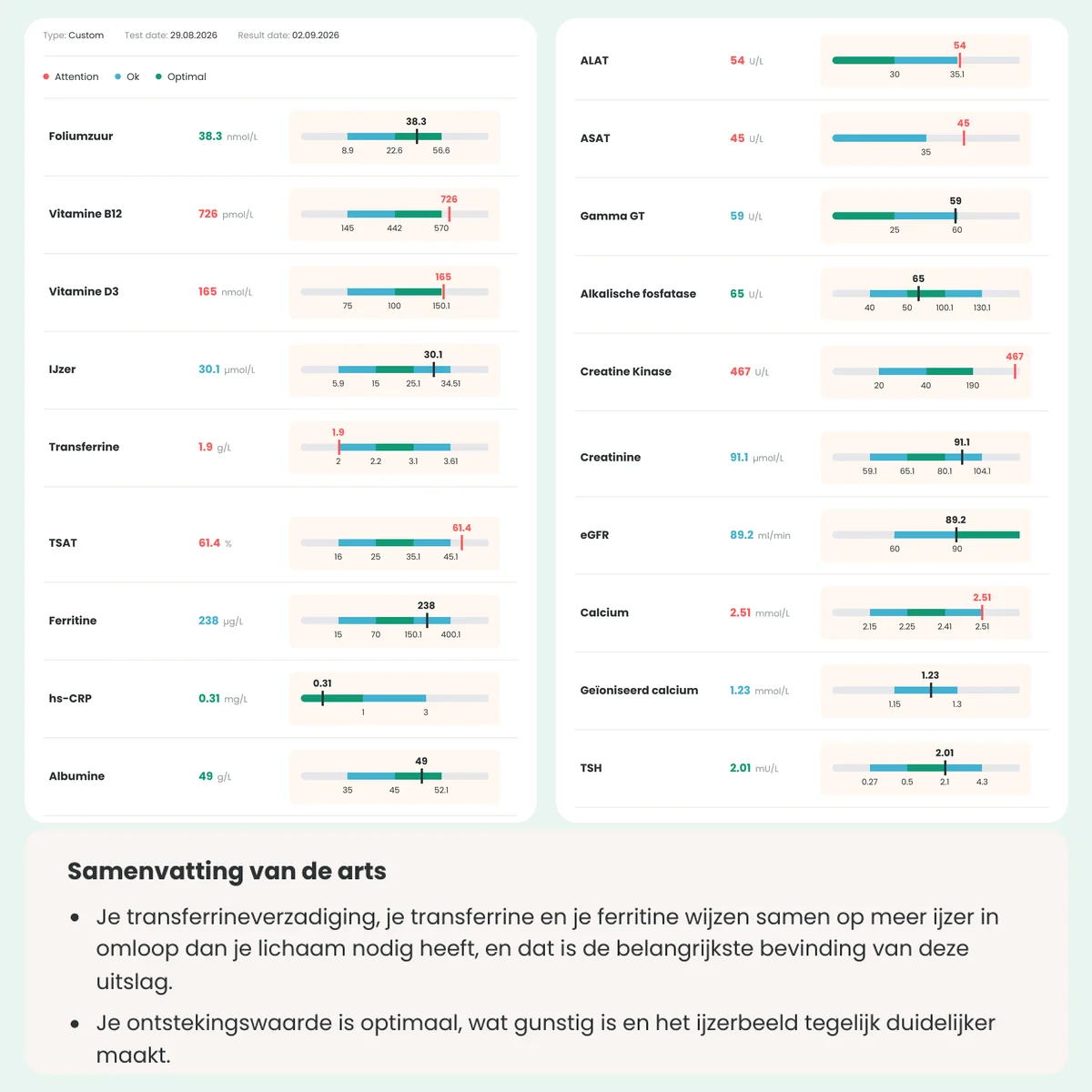 Voorbeelduitslag in het dashboard met de waarden op een schaal en de samenvatting van de arts